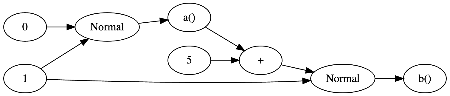 Typical DOT rendering of graph for model above